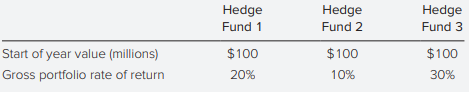 Here are data on three hedge funds. Each fund charges its investors an incentive fee of 20% of total returns. Suppose initially that a fund of funds (FF) manager buys equal amounts of each of these funds, and also charges its investors a 20% incentive fee. For simplicity, assume also that management fees other than incentive fees are zero for all funds.
a. Compute the rate of return after incentive fees to an investor in the fund of funds.
b. Suppose that instead of buying shares in each of the three hedge funds, a stand-alone (SA) hedge fund purchases the same portfolio as the three underlying funds. The total value and composition of the SA fund is therefore identical to the one that would result from aggregating the three hedge funds. Consider an investor in the SA fund. After paying 20% incentive fees, what would be the value of the investor’s portfolio at the end of the year?
c. Confirm that the investor’s rate of return in SA is higher than in FF by an amount equal to the extra layer of fees charged by the fund of funds.
d. Now suppose that the return on the portfolio held by hedge fund 3 were −30% rather than +30%. Recalculate your answers to parts (a) and (b).
e. Will either FF or SA charge an incentive fee in the scenario of part (d)?
f. Why then does the investor in FF still do worse than the investor in SA?