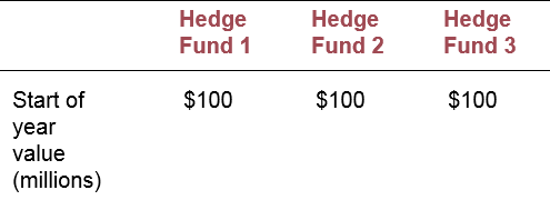 Here are data on three hedge funds. Each fund charges its investors an incentive fee of 20% of total returns. Suppose initially that a fund of funds (FF) manager buys equal amounts of each of these funds and also charges its investors a 20% incentive fee. For simplicity, assume also that management fees other than incentive fees are zero for all funds
a. Compute the rate of return after incentive fees to an investor in the fund of funds.
b. Suppose that instead of buying shares in each of the three hedge funds, a stand-alone (SA) hedge fund purchases the same portfolio as the three underlying funds. The total value and composition of the SA fund is therefore identical to the one that would result from aggregating the three hedge funds. Consider an investor in the SA fund. After paying 20% incentive fees, what would be the value of the investor’s portfolio at the end of the year?
c. Confirm that the investor’s rate of return in SA is higher than in FF by an amount equal to the extra layer of fees charged by the fund of funds.
d. Now suppose that the return on the portfolio held by hedge fund 3 was −30% rather than +30%. Recalculate your answers to parts (a) and (b).
e. Will either FF or SA charge an incentive fee in the scenario in part (d)? Why then does the investor in FF still do worse than the investor in SA?