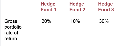 Here are data on three hedge funds. Each fund charges its investors an incentive fee of 20% of total returns. Suppose initially that a fund of funds (FF) manager buys equal amounts of each of these funds and also charges its investors a 20% incentive fee. For simplicity, assume also that management fees other than incentive fees are zero for all funds
a. Compute the rate of return after incentive fees to an investor in the fund of funds.
b. Suppose that instead of buying shares in each of the three hedge funds, a stand-alone (SA) hedge fund purchases the same portfolio as the three underlying funds. The total value and composition of the SA fund is therefore identical to the one that would result from aggregating the three hedge funds. Consider an investor in the SA fund. After paying 20% incentive fees, what would be the value of the investor’s portfolio at the end of the year?
c. Confirm that the investor’s rate of return in SA is higher than in FF by an amount equal to the extra layer of fees charged by the fund of funds.
d. Now suppose that the return on the portfolio held by hedge fund 3 was −30% rather than +30%. Recalculate your answers to parts (a) and (b).
e. Will either FF or SA charge an incentive fee in the scenario in part (d)? Why then does the investor in FF still do worse than the investor in SA?