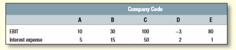Here are some data for five companies in the same industry:
You have been asked to calculate a measure of times-interest-earned for the industry. Discuss the possible ways that you might calculate such a measure. Does changing the method of calculation make a significant difference to the end result?

