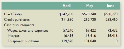 Here are some important figures from the budget of Cornell, Inc., for the second quarter of 2013:
The company predicts that 5 percent of its credit sales will never be collected, 35 percent of its sales will be collected in the month of the sale, and the remaining 60 percent will be collected in the following month. Credit purchases will be paid in the month following the purchase.
In March 2013, credit sales were $302,400, and credit purchases were $224,640. Using this information, complete the following cash budget: