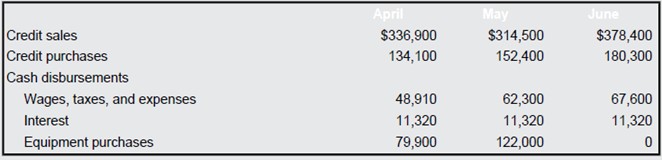 Here are some important figures from the budget of Nashville Nougats, Inc., for the second quarter of 2018:The company predicts that 5 percent of its credit sales will never be collected, 35 percent of its sales will be collected in the month of the sale, and the remaining 60 percent will be collected in the following month. Credit purchases will be paid in the month following the purchase.In March 2018, credit sales were $211,500 and credit purchases were $145,200. Using this information, complete the following cash budget:,,,