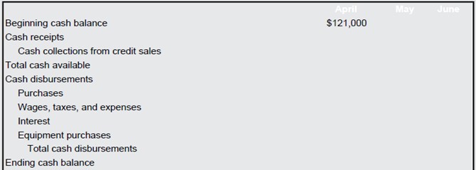 Here are some important figures from the budget of Nashville Nougats, Inc., for the second quarter of 2018:The company predicts that 5 percent of its credit sales will never be collected, 35 percent of its sales will be collected in the month of the sale, and the remaining 60 percent will be collected in the following month. Credit purchases will be paid in the month following the purchase.In March 2018, credit sales were $211,500 and credit purchases were $145,200. Using this information, complete the following cash budget:,,,
