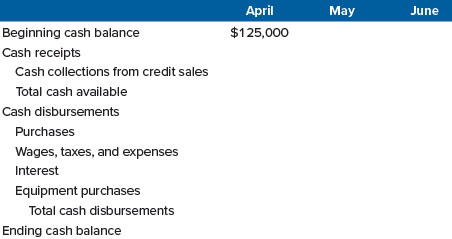 Here are some important figures from the budget of Nashville Nougats, Inc., for the second quarter of 2021:The company predicts that 5 percent of its credit sales will never be collected, 35 percent of its sales will be collected in the month of the sale, and the remaining 60 percent will be collected in the following month. Credit purchases will be paid in the month following the purchase.In March 2021, credit sales were $245,300 and credit purchases were $149,300. Using this information, complete the following cash budget: