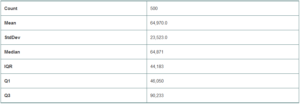Here are some summary statistics to go with the histogram of the ZIP codes of 500 customers from the Holes-R-Us Internet Jewelry Salon that we saw in Exercise 81:
What can these statistics tell you about the company sales?