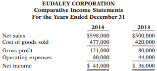 Here are the comparative income statements of Eudaley Corporation.
Instructions:
(a) Prepare a horizontal analysis of the income statement data for Eudaley Corporation, using 2013 as a base. (Show the amounts of increase or decrease.)
(b) Prepare a vertical analysis of the income statement data for Eudaley Corporation for both years.