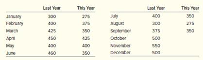 Here are the data for the past 21 months for actual sales of a particular product:
Develop a forecast for the fourth quarter using a three-quarter, weighted moving average. Weight the most recent quarter 0.5, the second most recent 0.25, and the third 0.25. Do the problem using quarters, as opposed to forecasting separate months.