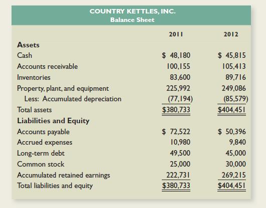 Here are the most recent balance sheets for Country Kettles, Inc. Excluding accumulated depreciation, determine whether each item is a source or a use of cash, and the amount:


