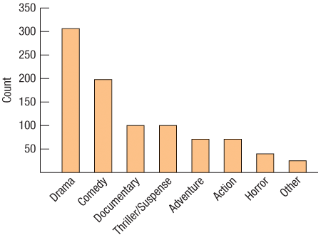 Here is a bar chart summarizing the movie genres from the 891 movies in Exercise 3. (Data extracted from Movies 06-15)
1. Were Thriller/Suspense or Adventure films more common?
2. Is it easier to answer the question from the bar chart or from the pie chart in Exercise 3? Explain.