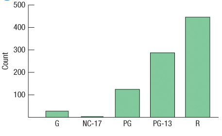 Here is a bar chart summarizing the movie ratings from the 891 movies shown in Exercise 4.
1. Which was the least common rating?
2. Is it easier to answer the question from the bar chart or from the pie chart in Exercise 4? Explain.