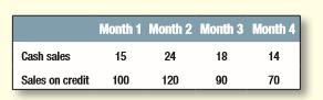 Here is a forecast of sales by National Bromide for the first four months of 2016 (figures in $ thousands):
On the average 50% of credit sales are paid for in the current month, 30% are paid in the next month, and the remainder are paid in the month after that. What is the expected cash inflow from operations in months 3 and 4?

