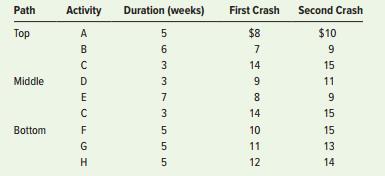 Here is a list of activity times for a project as well as crashing costs for its activities. Determine which activities should be crashed and the total cost of crashing if the goal is to shorten the project by three weeks as cheaply as possible. First construct a network diagram. You can use either an AOA or an AON.


