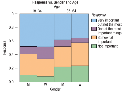 Here is a mosaic plot of the data on being successful from Exercise 10:
1. Are the differences in sample sizes in the four groups very large? Explain briefly.
2. Which factor seems more important in determining how someone responded: Age or Gender? Explain briefly.
3. Judging by the top two categories of importance, which of the four groups thinks being successful is most important?