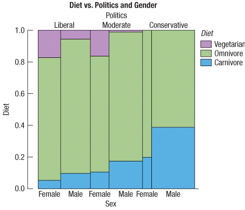 Here is a mosaic plot of the data on Diet and Politics from Exercise 5 combined with data on Gender.
1. Are there more men or women in the survey? Explain briefly.
2. Does there appear to be an association between Politics and Gender? Explain briefly.
3. Does there appear to be an association between Politics and Diet? Explain briefly.
4. Does the association between Politics and Diet seem to differ between men and women? Explain briefly.