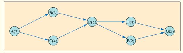 Here is a network with the activity times shown in days:

a. Find the critical path.
b. The following table shows the normal times and the crash times, along with the associated costs for each activity.


If the project is to be shortened by four days, show which activities, in order of reduction would be shortened and the resulting cost.

