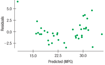 Here is a scatterplot of the residuals from the regression in Exercise R2.18:
1. Does the residual plot suggest that the regression conditions were satisfied? Explain.
In the United States, fuel efficiency is usually measured as we did here, in miles per gallon. But in the rest of the world, the common measure is the reciprocal. There the measure is liters/100 km. The equivalent in U.S. terms is gallons per 100 miles. Here are a new regression model using Gallons/100Miles as the response variable and the corresponding residual plot:
Response variable is: 100/MPG
R squared = 92.0% s = 0.3355
2. Would you prefer this model to the one in Exercise R2.18? Explain.