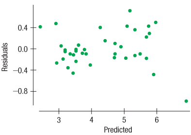 Here is a scatterplot of the residuals from the regression in Exercise R2.18:
1. Does the residual plot suggest that the regression conditions were satisfied? Explain.
In the United States, fuel efficiency is usually measured as we did here, in miles per gallon. But in the rest of the world, the common measure is the reciprocal. There the measure is liters/100 km. The equivalent in U.S. terms is gallons per 100 miles. Here are a new regression model using Gallons/100Miles as the response variable and the corresponding residual plot:
Response variable is: 100/MPG
R squared = 92.0% s = 0.3355
2. Would you prefer this model to the one in Exercise R2.18? Explain.