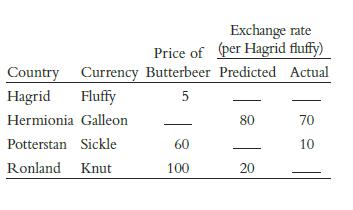 Here is a table similar to Table 6-2 (but in alphabetical order) for the currencies of four imaginary nations. Use the theory of purchasing-power parity to fill in the blanks with a number or “NA” if the figure is not ascertainable from the information given. Explain your answers.
