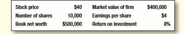 Here is recent financial data on Pisa Construction, Inc.

Pisa has not performed spectacularly to date. However, it wishes to issue new shares to obtain $80,000 to finance expansion into a promising market. Pisa’s financial advisers think a stock issue is a poor choice because, among other reasons, “sale of stock at a price below book value per share can only depress the stock price and decrease shareholders’ wealth.” To prove the point they construct the following example: “Suppose 2,000 new shares are issued at $40 and the proceeds are invested. (Neglect issue costs.) Suppose return on investment does not change. Then
Book net worth = $580,000
Total earnings = .08(580,000) = $46,400
Earnings per share = 46,400/12,000 = $3.87
Thus, EPS declines, book value per share declines, and share price will decline proportionately to $38.70.” Evaluate this argument with particular attention to the assumptions implicit in the numerical example.

