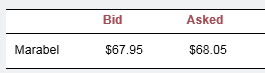 Here is some price information on Marabel, Inc.:
a. You have placed a limit order to sell at $68. What are you telling your broker?
b. Given market prices, will your order be executed?