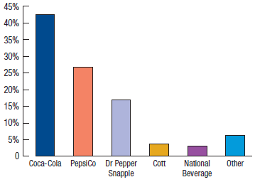 Here’s a bar chart of the data in Exercise 15.
a) Compared to the pie chart in Exercise 15, which is better for displaying the relative portions of market share? Explain.
b) What is missing from this display that might make it somewhat misleading?
Exercise 15:
Multinational corporations face stiff competition in the carbonated drink category (also known as soda or pop, depending on where you live). Data were collected on the 2015 U.S. market share of leading sellers of carbonated soft drinks, summarized in the following pie chart:
a) Is this an appropriate display for these data? Explain.
b) Which company had the largest share of the market?