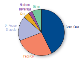 Here’s a bar chart of the data in Exercise 15.
a) Compared to the pie chart in Exercise 15, which is better for displaying the relative portions of market share? Explain.
b) What is missing from this display that might make it somewhat misleading?
Exercise 15:
Multinational corporations face stiff competition in the carbonated drink category (also known as soda or pop, depending on where you live). Data were collected on the 2015 U.S. market share of leading sellers of carbonated soft drinks, summarized in the following pie chart:
a) Is this an appropriate display for these data? Explain.
b) Which company had the largest share of the market?