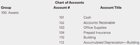 Herman and Sons’ Law Offices opened on January 1, 2018. During the first year of business, the company had the following transactions:
• January 2: The owners invested $250,000 (the par value of the stock) into the business and acquired 25,000 shares of common stock in return.
• January 15: Herman and Sons’ bought an office building in the amount of $80,000. The company took out a long-term note from the bank to finance the purchase.
• February 12: Herman and Sons’ billed clients for $60,000 of services performed.
• March 1: Herman and Sons’ took out a two-year insurance policy, which it paid cash for in the amount of $22,000.
• March 10: Herman collected $20,000 from clients toward the outstanding accounts receivable balance.
• May 13: Herman received cash payments totaling $210,000 for legal services—$40,000 was for services previously billed to customers on February 12 and the remainder was for services provided in May not yet recorded.
• June 10: Herman purchased office supplies in the amount of $35,000, all on credit.
• July 15: Herman paid wages of $16,000 in cash to office staff workers.
• August 8: Herman paid off the $35,000 balance owed to a supplier for the purchase made on June 10.
• September 3: Herman and Sons’ purchased $25,000 of office supplies in cash.
• September 20: The company paid $11,000 cash for utilities. • October 1: Herman and Sons’ paid wages in the amount of $24,000 to office workers.
• December 1: Herman and Sons’ received cash payments from clients in the amount of $320,000 for services to be performed in the upcoming months.
• December 31: Herman declared and paid a $10,000 dividend. The chart of accounts used by Herman and Sons’ Law Offices is as follows:
Required
a. Journalize the transactions for the year. Omit explanations.
b. Post the journal entries to the general ledger.
c. Prepare an unadjusted trial balance as of December 31.