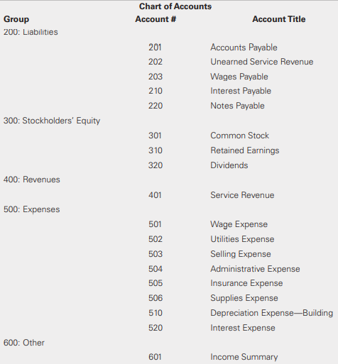 Herman and Sons’ Law Offices opened on January 1, 2018. During the first year of business, the company had the following transactions:
• January 2: The owners invested $250,000 (the par value of the stock) into the business and acquired 25,000 shares of common stock in return.
• January 15: Herman and Sons’ bought an office building in the amount of $80,000. The company took out a long-term note from the bank to finance the purchase.
• February 12: Herman and Sons’ billed clients for $60,000 of services performed.
• March 1: Herman and Sons’ took out a two-year insurance policy, which it paid cash for in the amount of $22,000.
• March 10: Herman collected $20,000 from clients toward the outstanding accounts receivable balance.
• May 13: Herman received cash payments totaling $210,000 for legal services—$40,000 was for services previously billed to customers on February 12 and the remainder was for services provided in May not yet recorded.
• June 10: Herman purchased office supplies in the amount of $35,000, all on credit.
• July 15: Herman paid wages of $16,000 in cash to office staff workers.
• August 8: Herman paid off the $35,000 balance owed to a supplier for the purchase made on June 10.
• September 3: Herman and Sons’ purchased $25,000 of office supplies in cash.
• September 20: The company paid $11,000 cash for utilities. • October 1: Herman and Sons’ paid wages in the amount of $24,000 to office workers.
• December 1: Herman and Sons’ received cash payments from clients in the amount of $320,000 for services to be performed in the upcoming months.
• December 31: Herman declared and paid a $10,000 dividend. The chart of accounts used by Herman and Sons’ Law Offices is as follows:
Required
a. Journalize the transactions for the year. Omit explanations.
b. Post the journal entries to the general ledger.
c. Prepare an unadjusted trial balance as of December 31.