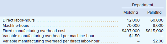 High Desert Pottery works makes a variety of pottery products that it sells to retailers. The company uses a job-order costing system in which departmental predetermined overhead rates are used to apply manufacturing overhead cost to jobs. The predetermined overhead rate in the Molding Department is based on machine-hours, and the rate in the Painting Department is based on direct labor-hours. At the beginning of the year, the company provided the following estimates:
Job 205 was started on August 1 and completed on August 10. The company’s cost records
show the following information concerning the job:
Required:
1. Compute the predetermined overhead rates used in the Molding Department and the Painting Department.
2. Compute the total overhead cost applied to Job 205.
3. What would be the total manufacturing cost recorded for Job 205? If the job contained 50 units, what would be the unit product cost?