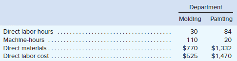 High Desert Pottery works makes a variety of pottery products that it sells to retailers. The company uses a job-order costing system in which departmental predetermined overhead rates are used to apply manufacturing overhead cost to jobs. The predetermined overhead rate in the Molding Department is based on machine-hours, and the rate in the Painting Department is based on direct labor-hours. At the beginning of the year, the company provided the following estimates:
Job 205 was started on August 1 and completed on August 10. The company’s cost records
show the following information concerning the job:
Required:
1. Compute the predetermined overhead rates used in the Molding Department and the Painting Department.
2. Compute the total overhead cost applied to Job 205.
3. What would be the total manufacturing cost recorded for Job 205? If the job contained 50 units, what would be the unit product cost?