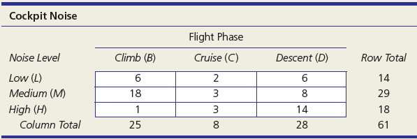 High levels of cockpit noise in an aircraft can damage the hearing of pilots who are exposed to this hazard for many hours. Cockpit noise in a jet aircraft is mostly due to airflow at hundreds of miles per hour. This 3 × 3 contingency table shows 61 observations of data collected by an airline pilot using a handheld sound meter in a certain aircraft cockpit. Noise level is defined as “low” (under 88 decibels), “medium” (88 to 91 decibels), or “high” (92 decibels or more). There are three flight phases (climb, cruise, descent). (a) Calculate each probability (i–vi) and explain in words what it means. (b) Do you see evidence that noise level depends on flight phase? Explain. (c) Where else might ambient noise be an ergonomic issue?
i. P(B)
ii. P(L)
iii. P(H | C)
iv. P(H | D)
v. P(L and B)
vi. P(L and C)