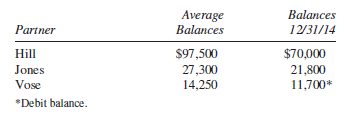 Hill, Jones, and Vose have been partners throughout 2014. Their average balances for the year and their balances at the end of the year before closing the nominal accounts are as follows:
The income for 2014 is $108,000 before charging partners’ salary allowances and before payment of interest on average balances at the agreed rate of 5% per annum. Annual salary allocations are $12,000 to Hill, $9,600 to Jones, and $8,800 to Vose. The balance of income is to be allocated at the rate of 60% to Hill, 10% to Jones, and 30% to Vose.
It is intended to distribute cash to the partners so that, after credits and allocations have been made as indicated in the preceding paragraph, the balances in the partners’ accounts will be proportionate to their residual profit-sharing ratios. None of the partners is to invest additional cash, but they wish to distribute the lowest possible amount of cash.
Required:
Prepare a schedule of partners’ accounts, showing balances at the end of 2014 before closing, the allocations of the net income for 2014, the cash distributed, and the closing balances.