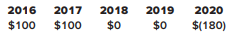 Hillock Inc. reports net operating income (loss) for financial reporting and tax purposes in each year as follows:
Halleck’s federal tax rate decreased from 35% to 21% starting in 2018. Hillock accounts for its 2020 NOL under the CARES Act.
Required:
1. Prepare the appropriate journal entry to record Halleck’s 2020 income taxes.
2. Show the lower portion of the 2020 income statement that reports income tax expense or benefit.
