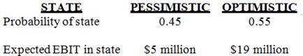 HiLo, Inc., doesn’t face any taxes and has $100 million in assets, currently financed entirely with equity. equity is worth $7 per share, and book value of equity is equal to market value of equity. Also, let’s assume that the firm’s expected values for EBIT depend upon which state of the economy occurs this year, with the possible values of EBIT and their associated probabilities shown as follows:
The firm is considering switching to a 40 percent debt capital structure, and has determined that they would have to pay a 12 percent yield on perpetual debt in either event. What will be the standard deviation in EPS if they switch to the proposed capital structure?

