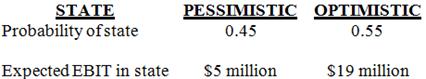 HiLo, Inc., doesn’t face any taxes and has $150 million in assets, currently financed entirely with equity. equity is worth $7 per share, and book value of equity is equal to market value of equity. Also, let’s assume that the firm’s expected values for EBIT depend upon which state of the economy occurs this year, with the possible values of EBIT and their associated probabilities shown as follows:
The firm is considering switching to a 40 percent debt capital structure, and has determined that they would have to pay a 12 percent yield on perpetual debt in either event. What will be the level of expected EPS if they switch to the proposed capital structure?

