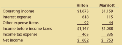 Hilton Worldwide Holdings, Inc. and Marriott International, Inc. are two of the largest hotel operators in the world. Selected financial information from recent income statements for both companies follows (in millions):
A. Compute the times interest earned ratio for each company. (Round to one decimal place.)
B. Which company appears to better protect creditor interest? Why?