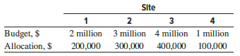 Historically, The Travel Club has distributed advertising costs to its resort sites in Europe on the basis of the size of the resort budget. For this year, in round numbers, the budgets and allocation of $1 million advertising indirect costs are as follows to the four sites:
Determine the allocation if the ABC method is used with a new basis. Define the activity as the advertising department at each resort. The cost driver is the number of guests during the year.
Again use the ABC method, but now make the cost driver the total number of guestnights at each resort. The average number of lodging-nights for guests at each site is:
Comment on the distribution of advertising costs using the two methods.
Identify one additional cost driver that might be considered for the ABC approach that could reflect a realistic allocation of the costs.