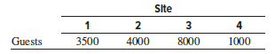 Historically, The Travel Club has distributed advertising costs to its resort sites in Europe on the basis of the size of the resort budget. For this year, in round numbers, the budgets and allocation of $1 million advertising indirect costs are as follows to the four sites:
Determine the allocation if the ABC method is used with a new basis. Define the activity as the advertising department at each resort. The cost driver is the number of guests during the year.
Again use the ABC method, but now make the cost driver the total number of guestnights at each resort. The average number of lodging-nights for guests at each site is:
Comment on the distribution of advertising costs using the two methods.
Identify one additional cost driver that might be considered for the ABC approach that could reflect a realistic allocation of the costs.