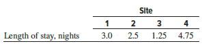 Historically, The Travel Club has distributed advertising costs to its resort sites in Europe on the basis of the size of the resort budget. For this year, in round numbers, the budgets and allocation of $1 million advertising indirect costs are as follows to the four sites:
Determine the allocation if the ABC method is used with a new basis. Define the activity as the advertising department at each resort. The cost driver is the number of guests during the year.
Again use the ABC method, but now make the cost driver the total number of guestnights at each resort. The average number of lodging-nights for guests at each site is:
Comment on the distribution of advertising costs using the two methods.
Identify one additional cost driver that might be considered for the ABC approach that could reflect a realistic allocation of the costs.