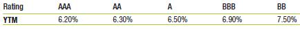 HMK Enterprises would like to raise $10 million to invest in capital expenditures. The company plans to issue five-year bonds with a face value of $1000 and a coupon rate of 6.5% (annual payments). The following table summarizes the yield to maturity for five-year (annual-pay) coupon corporate bonds of various ratings:
a. Assuming the bonds will be rated AA, what will the price of the bonds be?
b. How much of the total principal amount of these bonds must HMK issue to raise $10 million today, assuming the bonds are AA rated? (Because HMK cannot issue a fraction of a bond, assume that all fractions are rounded to the nearest whole number.)
c. What must the rating of the bonds be for them to sell at par?
d. Suppose that when the bonds are issued, the price of each bond is $959.54. What is the likely rating of the bonds? Are they junk bonds?