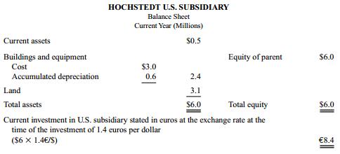 Hochstedt is a German firm with a wholly owned U.S. subsidiary. The parent firm manufactures and exports products from Germany to its U.S. subsidiary for sale in the United States. Hochstedt also has wholly owned subsidiaries in 14 other countries. The firm has a 35 percent cost of capital requirement on its foreign subsidiaries. Hochstedt invested $5.8 million in the U.S. operation three years ago. The investment consisted of land, buildings, equipment, and working capital. Today, the book value of the investment (original cost less accumulated depreciation) is $6 million. Here is the balance sheet for the U.S. subsidiary:
When it started the U.S. operation, Hochstedt invested 8.12 million ($5.8 1.4) euros when the exchange rate was 1.4 euros per U.S. dollar ($1 = €1.4). The exchange rate over the current year has been constant at $1 = €1.57. This table summarizes the operations of the U.S. subsidiary for the current calendar year:
HOCHSTEDT U.S. SUBSIDIARY
Current-Year Operations
U.S. sales………………………………………………. $14 million
U.S. expenses (including depreciation) ………$ 8 million
 Imports from parent sold in the year………… €6.2 million

The U.S. subsidiary imported from the parent €6.2 million of product that it sold for $14 million. It incurred expenses in the United States of $8 million. Ignore taxes.
Required:
a. Senior management of Hochstedt are interested in comparing the profitability of its various foreign wholly owned subsidiaries. Prepare a performance report for the U.S. subsidiary for the current year.
b. List and discuss some of the issues that management must address in designing a measure of performance for its foreign subsidiaries.

