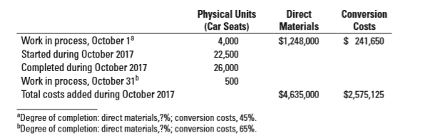 Hoffman Company manufactures car seats in its Boise plant. Each car seat passes through the assembly department and the testing department. This problem focuses on the assembly department. The process-costing system at Hoffman Company has a single direct-cost category (direct materials) and a single indirect-cost category (conversion costs). Direct materials are added at the beginning of the process. Conversion costs are added evenly during the process. When the assembly department finishes work on each car seat, it is immediately transferred to testing.
Hoffman Company uses the weighted-average method of process costing. Data for the assembly department for October 2017 are as follows:
Required:
1. For each cost category, compute equivalent units in the assembly department. Show physical units in the first column of your schedule.
2. What issues should the manager focus on when reviewing the equivalent-unit calculations?
3. For each cost category, summarize total assembly department costs for October 2017 and calculate the cost per equivalent unit.
4. Assign costs to units completed and transferred out and to units in ending work in process.