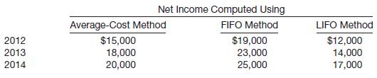 Holder-Webb Company began operations on January 1, 2012, and uses the average-cost method of pricing inventory. Management is contemplating a change in inventory methods for 2015. The following information is available for the years 2012–2014.
Instructions
(Ignore all tax effects.)
(a) Prepare the journal entry necessary to record a change from the average-cost method to the FIFO method in 2015.
(b) Determine net income to be reported for 2012, 2013, and 2014, after giving effect to the change in accounting principle.
(c) Assume Holder-Webb Company used the LIFO method instead of the average-cost method during the years 2012–2014. In 2015, Holder-Webb changed to the FIFO method. Prepare the journal entry necessary to record the change in principle.

