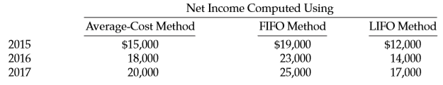 Holder-Webb Company began operations on January 1, 2015, and uses the average-cost method of pricing inventory. Management is contemplating a change in inventory methods for 2018. The following information is available for the years 2015–2017.
Instructions
(Ignore all tax effects.)
a. Prepare the journal entry necessary to record a change from the average-cost method to the FIFO method in 2018.
b. Determine net income to be reported for 2015, 2016, and 2017, after giving effect to the change in accounting principle.
c. Assume Holder-Webb Company used the LIFO method instead of the average-cost method during the years 2015– 2017. In 2018, Holder-Webb changed to the FIFO method. Prepare the journal entry necessary to record the change in principle.