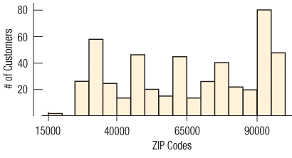 Holes-R-Us, an Internet company that sells piercing jewelry, keeps transaction records on its sales. At a recent sales meeting, one of the staff presented a histogram of the ZIP codes of the last 500 customers, so that the staff might understand where sales are coming from. Comment on the usefulness and appropriateness of the display.