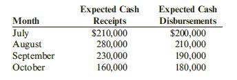 Hollis Corporation has the following budgeted schedule for expected cash receipts and cash disbursement.
Hollis begins July with a cash balance of $20,000, $15,000 of short-term debt, and no short-term investments. Hollis uses the following cash management policy:
a. End-of-month cash should equal $20,000 plus the excess of expected disbursements over receipts for the next month.
b. If receipts are expected to exceed disbursements in the next month, the current month ending cash balance should be $20,000.
c. Excess cash should be invested in short-term investments unless there is short-term debt, in which case excess cash should first be used to reduce the debt.
d. Cash deficiencies are met first by selling short-term investments and second by incurring short-term debt.

Required:
1. Calculate the expected buying and selling of short-term investments and the incurrence and repayment of short-term debt at the end of July, August, and September.
2. Discuss the general considerations that help accountants develop a cash management policy.

