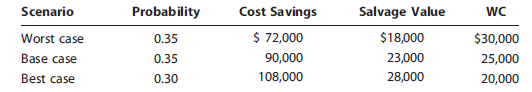 Holmes Manufacturing is considering a new machine that costs $250,000 and would reduce pretax manufacturing costs by $90,000 annually. Holmes would use the 3-year MACRS method to depreciate the machine, and management thinks the machine would have a value of $23,000 at the end of its 5-year operating life. The applicable depreciation rates are 33%, 45%, 15%, and 7% as discussed in Appendix 12A. Working capital would increase by $25,000 initially, but it would be recovered at the end of the project’s 5-year life. Holmes’s marginal tax rate is 40%, and a 10%WACCis appropriate for the project.
a. Calculate the project’s NPV, IRR, MIRR, and payback.
b. Assume that management is unsure about the $90,000 cost savings—this figure could deviate by as much as plus or minus 20%. What would the NPV be under each of these situations?
c. Suppose the CFO wants you to do a scenario analysis with different values for the cost savings, the machine’s salvage value, and the working capital (WC) requirement. She asks you to use the following probabilities and values in the scenario analysis:

Calculate the project’s expected NPV, its standard deviation, and its coefficient of variation.
Would you recommend that the project be accepted? Why or why not?

