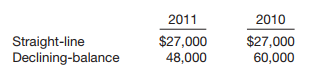 Holtzman Company is in the process of preparing its financial statements for 2012. Assume that no entries for depreciation have been recorded in 2012. The following information related to depreciation of fixed assets is provided to you.
1. Holtzman purchased equipment on January 2, 2009, for $85,000. At that time, the equipment had an estimated useful life of 10 years with a $5,000 salvage value. The equipment is depreciated on a straight-line basis. On January 2, 2012, as a result of additional information, the company determined that the equipment has a remaining useful life of 4 years with a $3,000 salvage value.
2. During 2012, Holtzman changed from the double-declining-balance method for its building to the straight-line method. The building originally cost $300,000. It had a useful life of 10 years and a salvage value of $30,000. The following computations present depreciation on both bases for 2010 and 2011.
3. Holtzman purchased a machine on July 1, 2010, at a cost of $120,000. The machine has a salvage value of $16,000 and a useful life of 8 years. Holtzman’s bookkeeper recorded straight-line depreciation in 2010 and 2011 but failed to consider the salvage value.
Instructions
(a) Prepare the journal entries to record depreciation expense for 2012 and correct any errors made to date related to the information provided.
(b) Show comparative net income for 2011 and 2012. Income before depreciation expense was $300,000 in 2012, and was $310,000 in 2011. (Ignore taxes.)