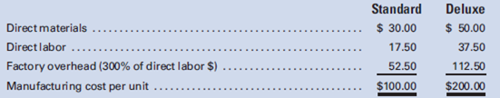 Home Entertainment, Inc., manufactures two types of DVD players: standard and deluxe. It attempts to set selling prices based on a 50% markup on manufacturing costs to cover selling and administrative expenses and to earn an acceptable return for shareholders. Tom Sales, Vice President–Marketing, is confused because the numbers provided by Anne Cash, Controller, indicate that standard DVD players should be priced at $150 per unit and deluxe DVD players at $300 per unit. The competition is selling comparable models for $145 and $525, respectively. Sales informs 
Cash that there must be something wrong with the job costing system. He had recently attended a seminar where the speaker stated that ‘‘All production costs are not a function of how many units are produced, or of how many labor hours, labor dollars, or machine hours are expended.’’ He knows that the company uses direct labor dollars as its only cost allocation base. Tom thinks that perhaps this explains why the product costs and, therefore selling prices, are so different from those of the competitors.
Currently, the costs per unit are determined as follows:

Factory overhead is currently applied using a plant wide rate based on direct labor cost. This year’s rate was computed as follows:
Budgeted factory overhead:
Direct labor support . . . . . . . . . .. . . . . . . . . . . . . . . . . . . . . . . . . . . . . . . . . . $ 300,000
Machine support . . . . . . . . . . . .. . . . . . . . . . . . . . . . . . . . . . . . . . . . . . . . . . . . 400,000
Setup costs . . . . . . . . . . . . . . . . . . . . . . . . . . . . . . . . . . . . . . . . . . . . . . . . . . . . 200,000
Design costs . . . . . . . . . . . . . .  . . . . . . . . . . . . . . . . . . . . . . . . . . . . . . . . . . . . 100,000
Total . . . . . . . . . . . . . . . . . . . . . . . . . . . . . . . . . . . . . . . . . . . . . . . . . . . . . . $1,000,000
Budgeted direct labor cost is $333,333.
Budgeted factory overhead rate ¼ $1; 000; 000=$333; 333 ¼ 300% of direct labor dollars Cash, knowing that you had recently studied activity-based costing in your cost accounting course, employs you as a consultant to determine what effect its usage would have on the product costs. You first gathered the following data:

Required:
1. From the data that you gathered, determine the best allocation base for each of the four components of factory overhead.
2. Compute an overhead rate for each of the four components.
3. Determine the new unit cost for standard and deluxe models using activity-based costing.
4. Why are the product costs so dramatically different when activity based costing is used?
5. Would Home Entertainment’s selling prices be closer to those of the competition if activity-based costing were used?

