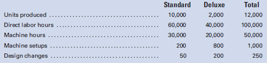Home Entertainment, Inc., manufactures two types of DVD players: standard and deluxe. It attempts to set selling prices based on a 50% markup on manufacturing costs to cover selling and administrative expenses and to earn an acceptable return for shareholders. Tom Sales, Vice President–Marketing, is confused because the numbers provided by Anne Cash, Controller, indicate that standard DVD players should be priced at $150 per unit and deluxe DVD players at $300 per unit. The competition is selling comparable models for $145 and $525, respectively. Sales informs 
Cash that there must be something wrong with the job costing system. He had recently attended a seminar where the speaker stated that ‘‘All production costs are not a function of how many units are produced, or of how many labor hours, labor dollars, or machine hours are expended.’’ He knows that the company uses direct labor dollars as its only cost allocation base. Tom thinks that perhaps this explains why the product costs and, therefore selling prices, are so different from those of the competitors.
Currently, the costs per unit are determined as follows:

Factory overhead is currently applied using a plant wide rate based on direct labor cost. This year’s rate was computed as follows:
Budgeted factory overhead:
Direct labor support . . . . . . . . . .. . . . . . . . . . . . . . . . . . . . . . . . . . . . . . . . . . $ 300,000
Machine support . . . . . . . . . . . .. . . . . . . . . . . . . . . . . . . . . . . . . . . . . . . . . . . . 400,000
Setup costs . . . . . . . . . . . . . . . . . . . . . . . . . . . . . . . . . . . . . . . . . . . . . . . . . . . . 200,000
Design costs . . . . . . . . . . . . . .  . . . . . . . . . . . . . . . . . . . . . . . . . . . . . . . . . . . . 100,000
Total . . . . . . . . . . . . . . . . . . . . . . . . . . . . . . . . . . . . . . . . . . . . . . . . . . . . . . $1,000,000
Budgeted direct labor cost is $333,333.
Budgeted factory overhead rate ¼ $1; 000; 000=$333; 333 ¼ 300% of direct labor dollars Cash, knowing that you had recently studied activity-based costing in your cost accounting course, employs you as a consultant to determine what effect its usage would have on the product costs. You first gathered the following data:

Required:
1. From the data that you gathered, determine the best allocation base for each of the four components of factory overhead.
2. Compute an overhead rate for each of the four components.
3. Determine the new unit cost for standard and deluxe models using activity-based costing.
4. Why are the product costs so dramatically different when activity based costing is used?
5. Would Home Entertainment’s selling prices be closer to those of the competition if activity-based costing were used?

